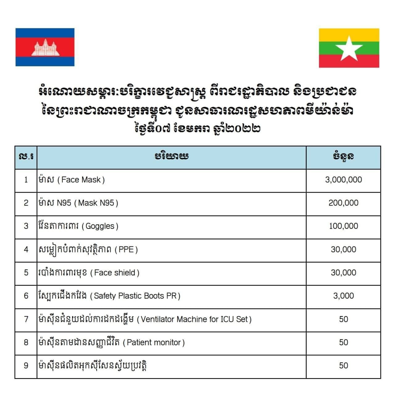 កម្ពុជាបន្តផ្ដល់ជំនួយម៉ាសជាង ៣,២លាន និងសម្ភារៈយុទ្ធសាស្ត្រជាច្រើនទៀតដល់រដ្ឋាភិបាលមីយ៉ាន់ម៉ា