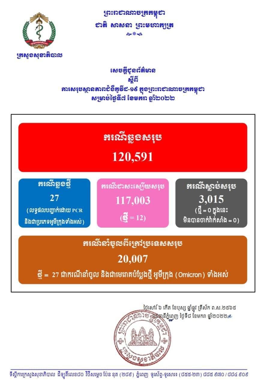 ក្រសួងសុខាភិបាល ប្រកាសថា ៤ថ្ងៃជាប់គ្នាហើយ កម្ពុជាមិនមានអ្នកស្លាប់ដោយសារជំងឺកូវីដ១៩នោះទេ ខណៈថ្ងៃនេះអ្នកឆ្លងថ្មីរកឃើញ ២៧នាក់ (ជាករណីនាំចូល ប្រភេទអូមីក្រុងទាំងអស់), ជាសះស្បើយ ១២នាក់