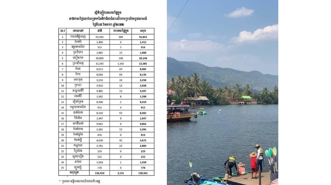 ឯកឧត្ដមរដ្ឋមន្ត្រីទេសចរណ៍៖ ក្នុងឱកាសថ្ងៃឈប់សម្រាកទិវាជ័យជម្នះ ៧មករា មានភ្ញៀវទេសចរជិត ១៦ម៉ឺននាក់ ដើរកម្សាន្តនៅទូទាំងប្រទេស