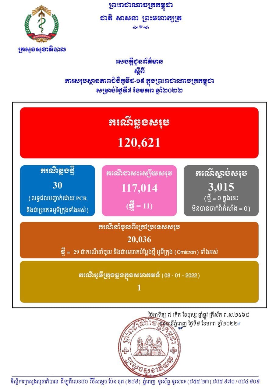ក្រសួងសុខាភិបាល ប្រកាសថា ៥ថ្ងៃជាប់គ្នាកម្ពុជាមិនមានអ្នកស្លាប់ ដោយសារជំងឺកូវីដ១៩នោះទេ ចំណែកអ្នកឆ្លងថ្មីរកឃើញ ៣០នាក់ (ករណីនាំចូល ២៩នាក់ និងឆ្លងសហគមន៍ ១នាក់ ជាប្រភេទអូមីក្រុង), ជាសះស្បើយ ១១នាក់