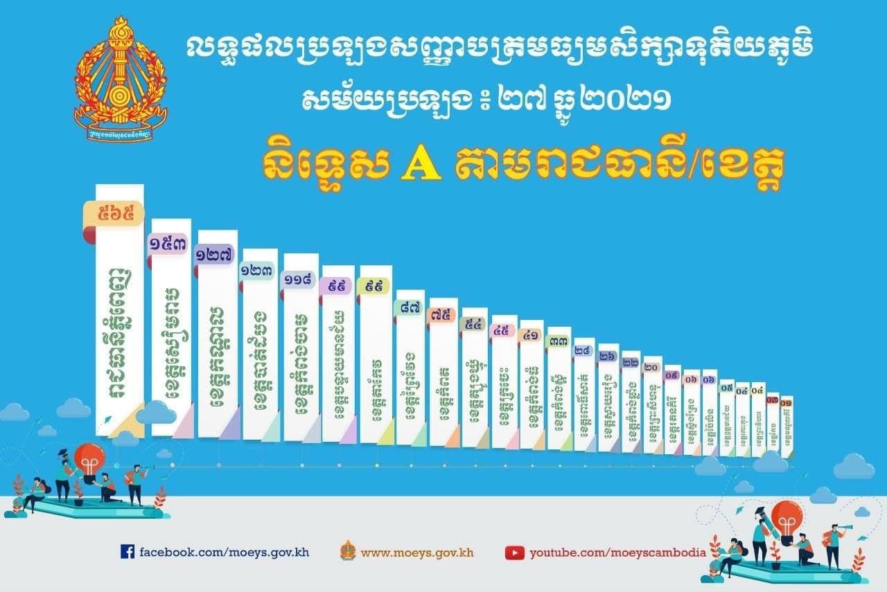 ចំនួនសិស្សទទួលបាននិទ្ទេស A តាមបណ្ដារាជធានី-ខេត្ត