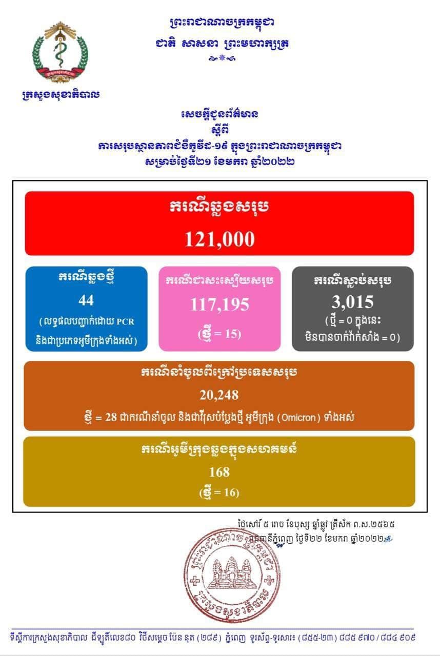 ក្រសួងសុខាភិបាល ប្រកាសថា ១៨ថ្ងៃជាប់គ្នា កម្ពុជាមិនមានអ្នកស្លាប់ដោយសារជំងឺកូវីដ១៩ ចំណែកអ្នកឆ្លងថ្មីប្រភេទអូមីក្រុង៤៤នាក់ (ករណីនាំចូល ២៨នាក់ និងឆ្លងសហគមន៍១៦នាក់), ជាសះស្បើយ១៥នាក់