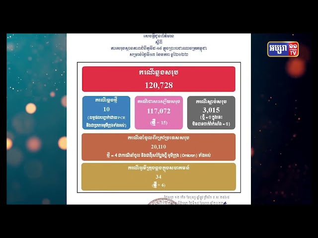 កម្ពុជារកឃើញឆ្លងវីរុសអូមីក្រុងក្នុងសហគមន៍៤ករណីថែមទៀត (Video Inside)