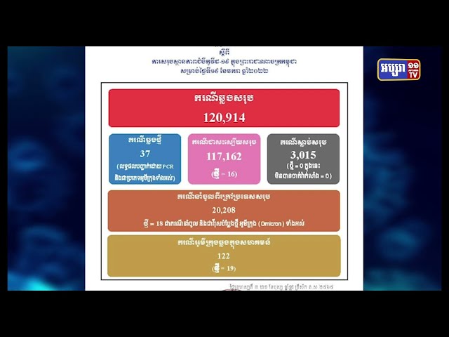 កម្ពុជាមានករណីឆ្លងវីរុសអូមីក្រុង ចំនួន៣៧ករណី នៅថ្ងៃព្រហស្បតិ៍នេះ(Video Inside)