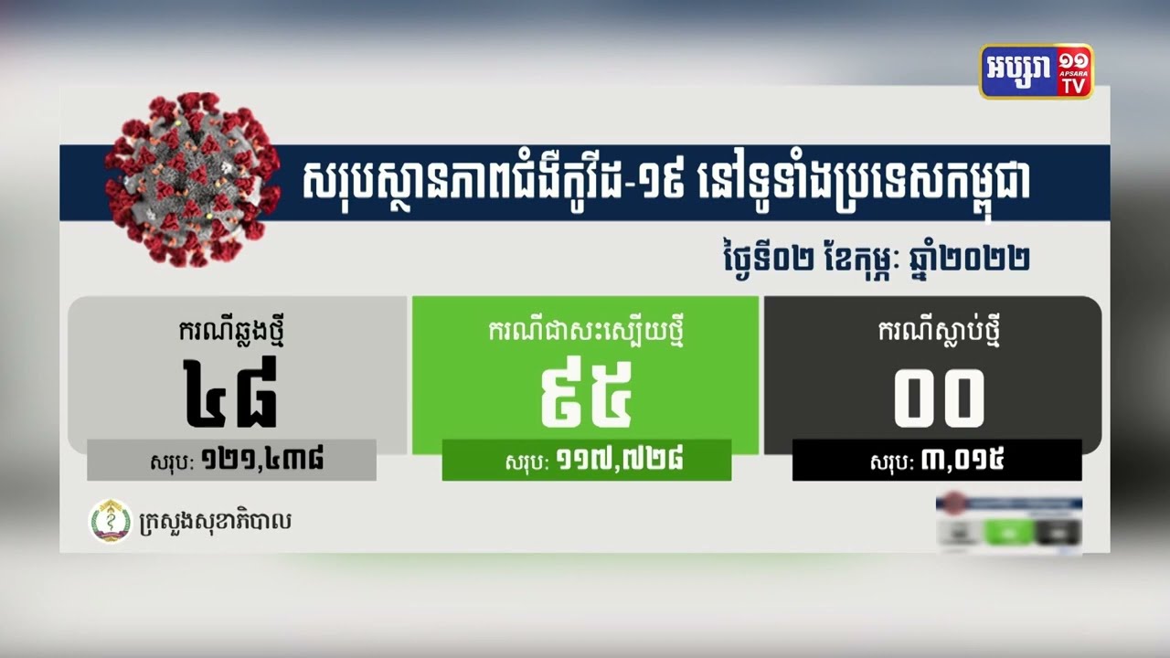 ក្រសួងសុខាភិបាលបានចេញសេចក្តីប្រកាសព័ត៌មានថា ២៩ថ្ងៃជាប់គ្នា កម្ពុជាមិនមានអ្នកស្លាប់ដោយសារជំងឺកូវីដ១៩ ចំណែកថ្ងៃនេះអ្នកឆ្លងថ្មីប្រភេទអូមីក្រុង ៤៨នាក់ (Video Inside)