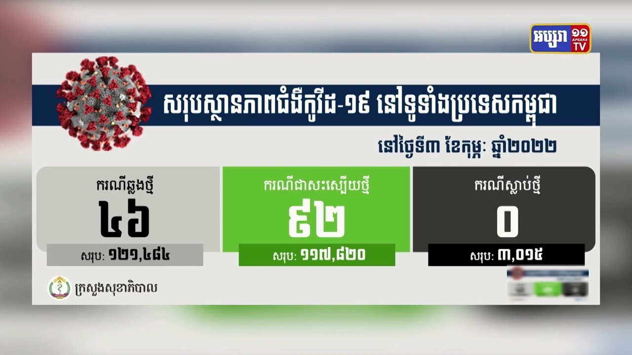 ក្រសួងសុខាភិបាលបានចេញសេចក្តីប្រកាសព័ត៌មានថា រយៈពេល១ខែហើយកម្ពុជាមិនមានអ្នកស្លាប់ដោយសារជំងឺកូវីដ១៩ ចំណែកអ្នកឆ្លងថ្មីប្រភេទអូមីក្រុងចំនួន ៤៦នាក់ (Video Inside)