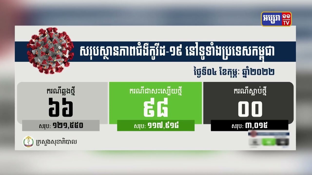 ក្រសួងសុខាភិបាលបានចេញសេចក្តីប្រកាសព័ត៌មានថា ៣១ថ្ងៃជាប់គ្នា កម្ពុជាមិនមានអ្នកស្លាប់ដោយសារជំងឺកូវីដ១៩នោះទេ និងអ្នកឆ្លងថ្មីប្រភេទអូមីក្រុង៦៦នាក់ (Video Inside)