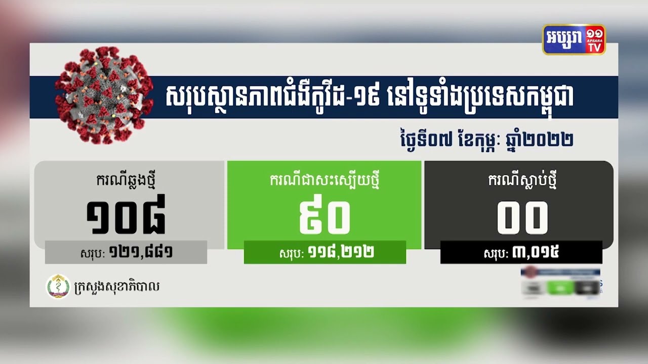 ក្រសួងសុខាភិបាល បានចេញសេចក្តីប្រកាសព័ត៌មានថា ៣៤ថ្ងៃជាប់គ្នា កម្ពុជាមិនមានអ្នកស្លាប់ដោយសារជំងឺកូវីដ១៩ និងអ្នកឆ្លងថ្មីប្រភេទអូមីក្រុង១០៨នាក់ (Video inside)