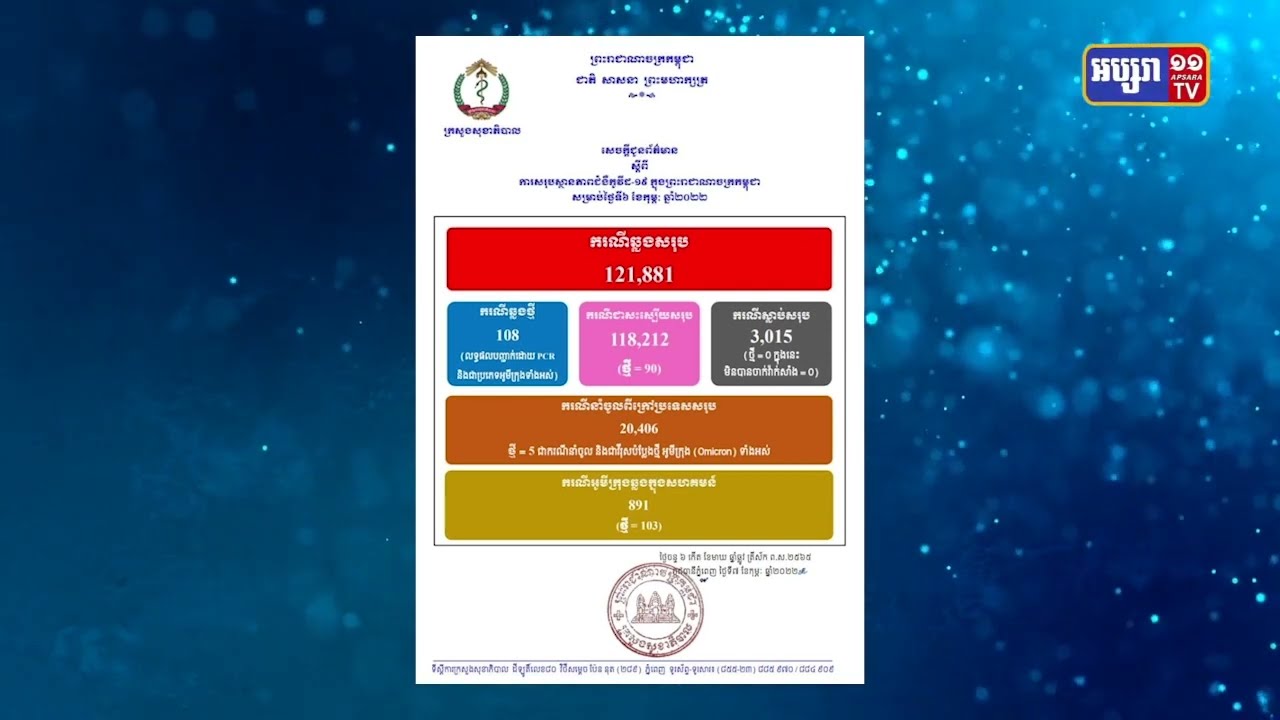 កម្ពុជាក្នុងរយៈពេល៣ថ្ងៃ តួលេខឆ្លងកូវីដ១៩កើនឡើងដល់ខ្ទង់ជាង១០០ករណី (Video Inside)