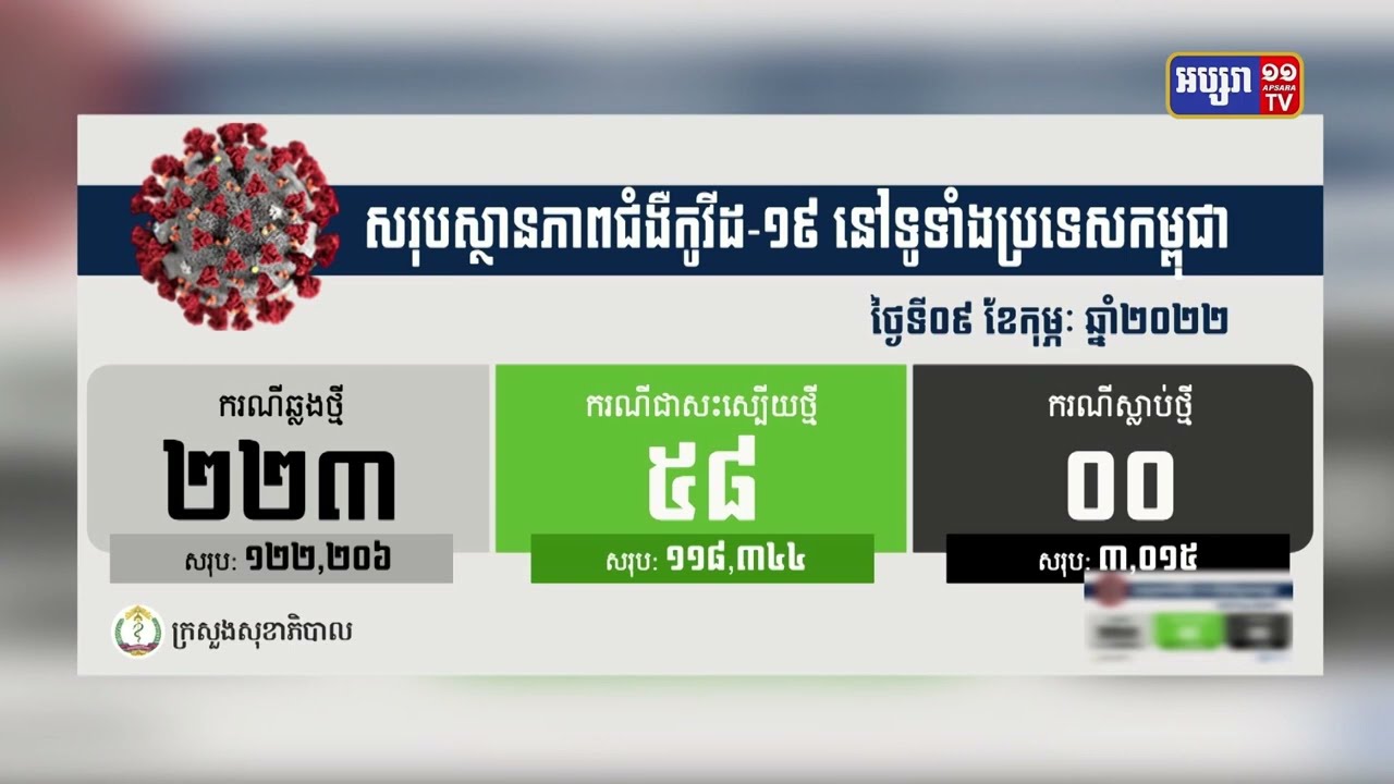 ក្រសួងសុខាភិបាលបានចេញសេចក្តីប្រកាសព័ត៌មានថា ៣៦ថ្ងៃជាប់គ្នាកម្ពុជាមិនមានអ្នកស្លាប់ដោយសារជំងឺកូវីដ១៩ និងអ្នកឆ្លងថ្មីប្រភេទអូមីក្រុង២២៣នាក់ (Video Inside)