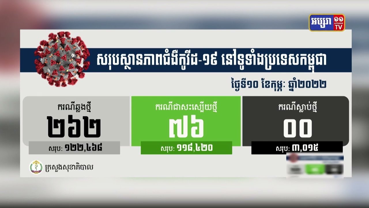 ក្រសួងសុខាភិបាល បានចេញសេចក្តីប្រកាសព័ត៌មានថា ៣៧ថ្ងៃជាប់គ្នា កម្ពុជាមិនមានអ្នកស្លាប់ដោយសារជំងឺកូវីដ១៩ និងអ្នកឆ្លងថ្មីប្រភេទអូមីក្រុង២៦២នាក់ (Video Inside)