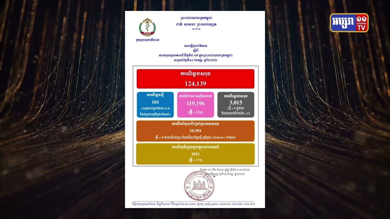 តួលេខឆ្លងកូវីដ១៩ថយពីខ្ទង់ជាង៥០០មកនៅត្រឹមខ្ទង់ជាង១០០ករណី (Video Inside)