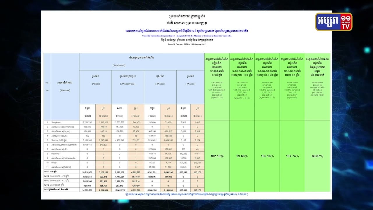 ពលរដ្ឋ៦៦ម៉ឺន៥ពាន់ ៤៩២នាក់ បានចាក់វ៉ាក់សាំងដូសទី៤ (Video Inside)