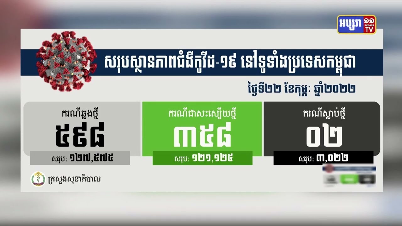ក្រសួងសុខាភិបាល៖ បញ្ជាក់ពីការរកឃើញ អ្នកឆ្លងថ្មីប្រភេទអូមីក្រុង៥៩៨នាក់ និងអ្នកស្លាប់២នាក់ (Video Inside)