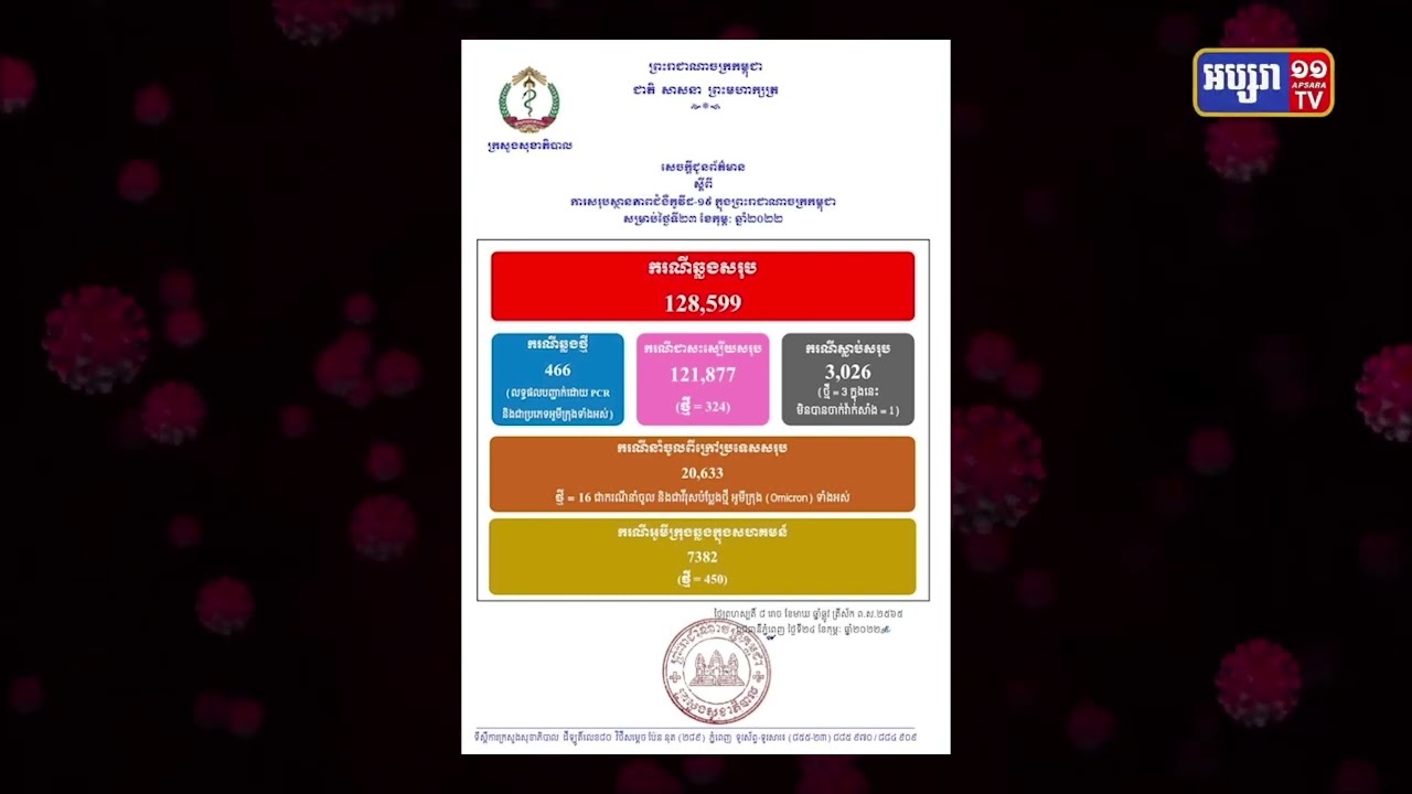 ការស្លាប់ដោយជំងឺកូវីដ១៩ បានឈានដល់ថ្ងៃទី៥ (Video Inside)