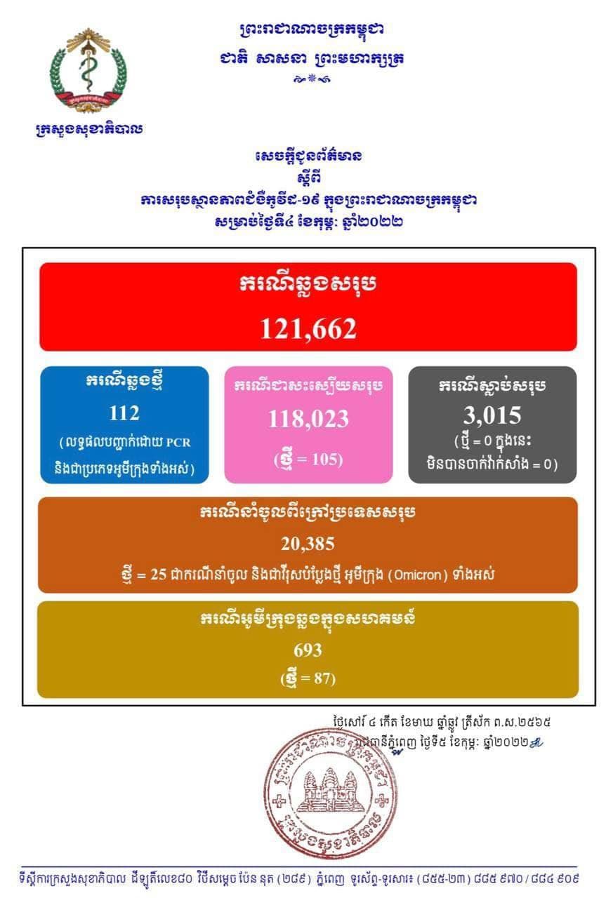 ្រសួងសុខាភិបាល ប្រកាសថា  ៣២ថ្ងៃជាប់គ្នា កម្ពុជាមិនមានអ្នកស្លាប់ដោយសារជំងឺកូវីដ១៩, ថ្ងៃនេះអ្នកឆ្លងថ្មីប្រភេទអូមីក្រុង១១២នាក់ (ករណីនាំចូល ២៥នាក់ និងសហគមន៍ ៨៧នាក់), ជាសះស្បើយ ១០៥នាក់