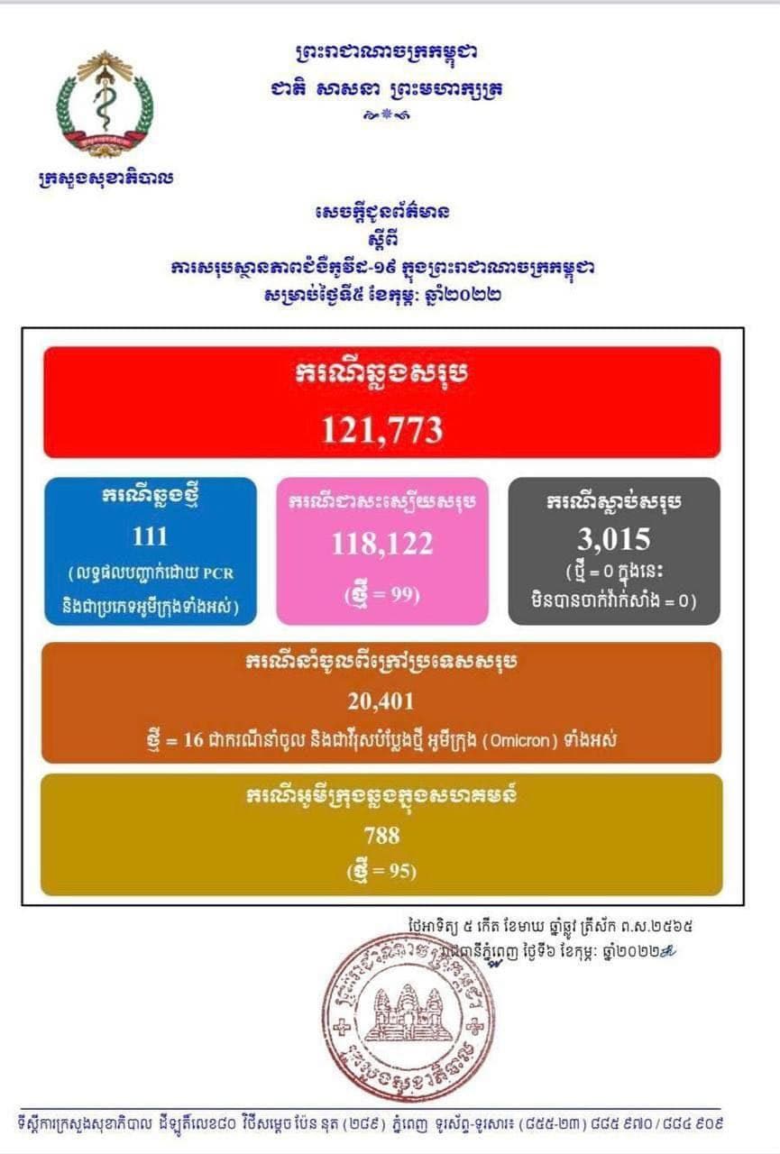 ក្រសួងសុខាភិបាល បករកាសថា ៣៣ថ្ងៃជាប់គ្នា កម្ពុជាមិនមានអ្នកស្លាប់ដោយសារជំងឺកូវីដ១៩, ថ្ងៃនេះអ្នកឆ្លងថ្មីប្រភេទអូមីក្រុង ១១១នាក់ (ករណីនាំចូល១៦នាក់ និងសហគមន៍៩៥នាក់), ជាសះស្បើយ ៩៩នាក់