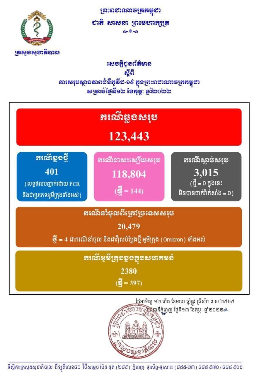 ក្រសួងសុខាភិបាល ប្រកាដថា ៤០ថ្ងៃជាប់គ្នា កម្ពុជាមិនមានអ្នកស្លាប់ដោយសារជំងឺកូវីដ១៩, ថ្ងៃនេះអ្នកឆ្លងថ្មីប្រភេទអូមីក្រុង ៤០១នាក់ (ករណីនាំចូល ៤នាក់ និងសហគមន៍ ៣៩៧នាក់), ជាសះស្បើយ ១៤៤នាក់