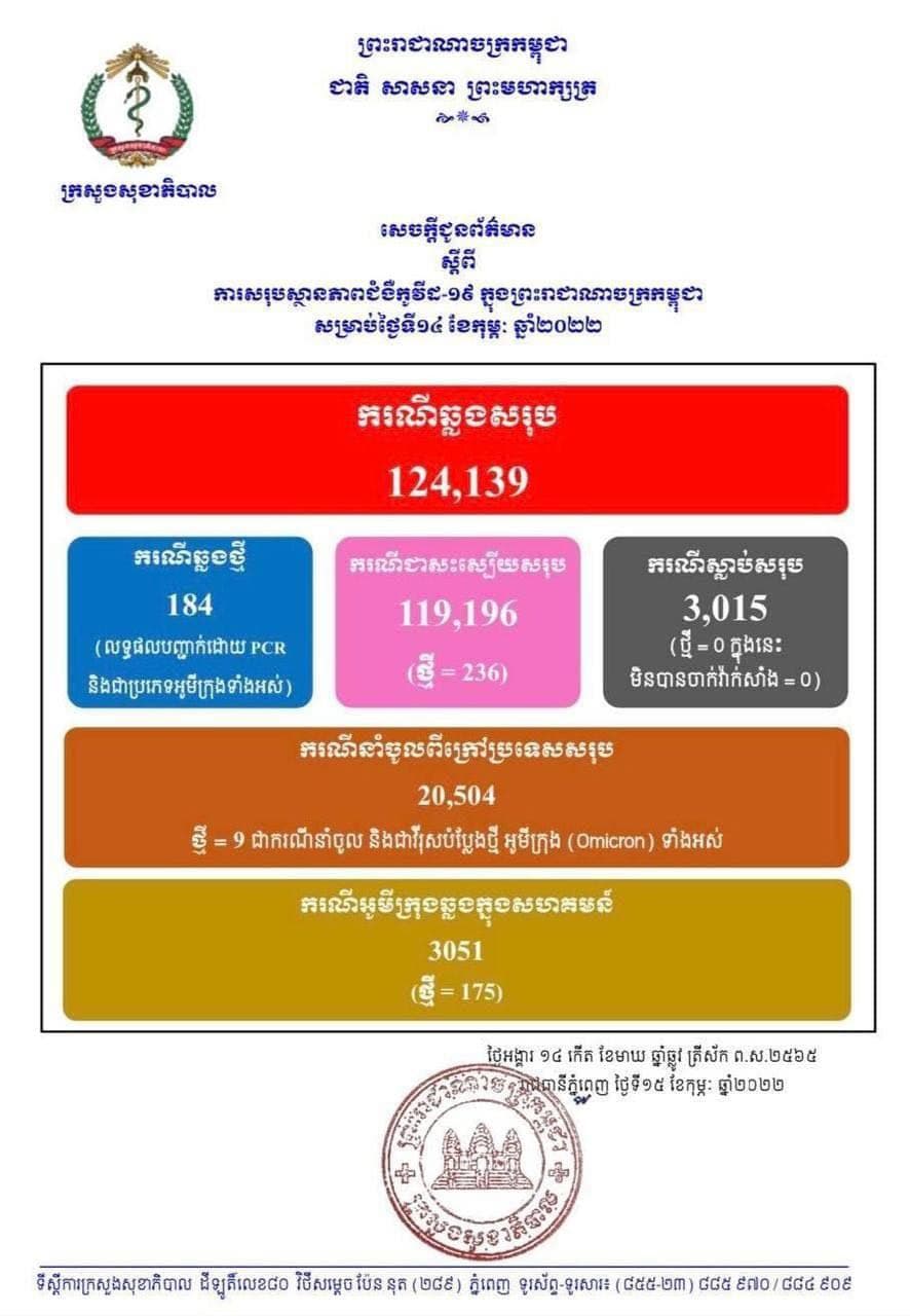 ក្រសួងសុខាភិបាលប្រកាសថា ថ្ងៃនេះអ្នកឆ្លងថ្មីប្រភេទអូមីក្រុង ១៨៤នាក់ (ករណីនាំចូល ៩នាក់ និងសហគមន៍ ១៧៥នាក់), ជាសះស្បើយ ២៣៦នាក់ និងមិនមានអ្នកស្លាប់ដោយជំងឺកូវីដ១៩ទេ