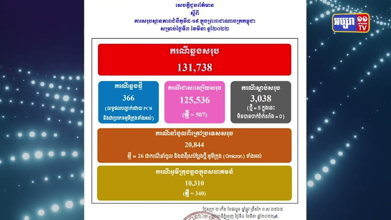 រយៈពេល២៤ម៉ោង កម្ពុជាមានអ្នកស្លាប់៥នាក់ដោយសារកូវីដ១៩ (Video Inside)
