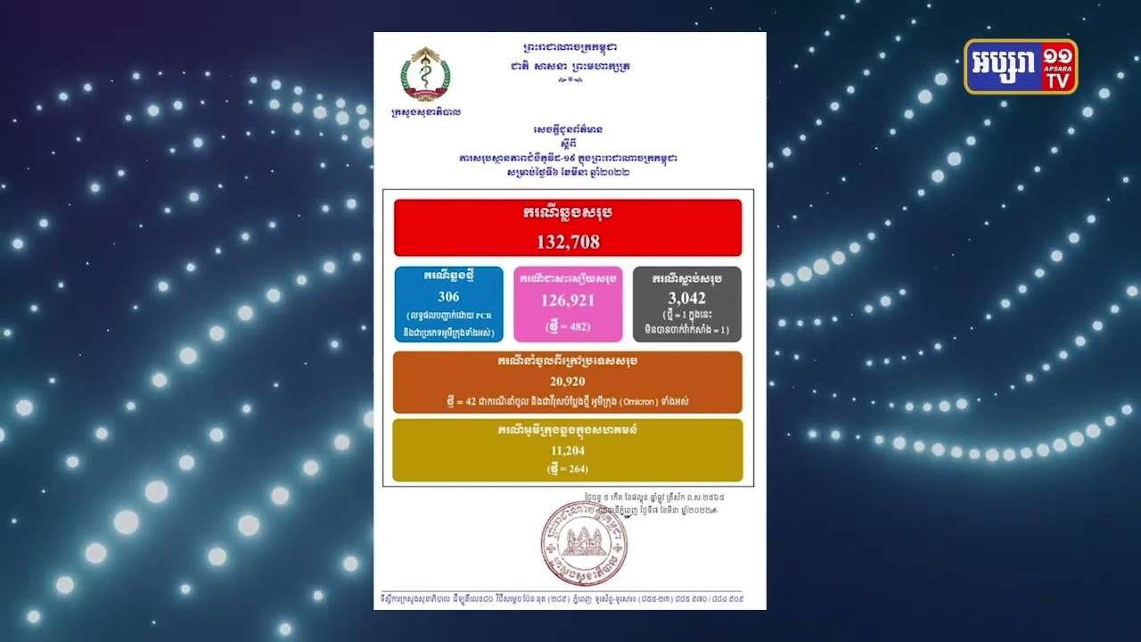 រយៈពេល២៤ម៉ោង កម្ពុជាមានអ្នកឆ្លងអូមីក្រុង៣៣០ករណី (Video Inside)