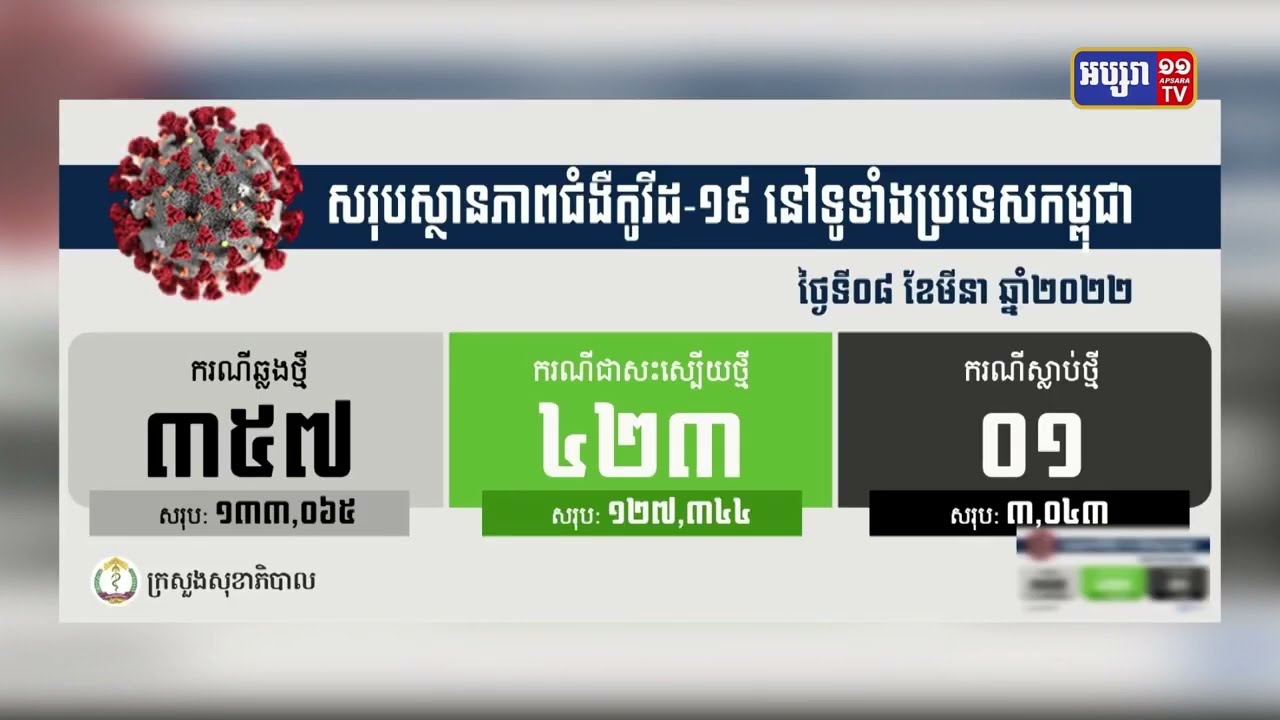 ក្រសួងសុខាភិបាល បានចេញសេចក្តីប្រកាសព័ត៌មាន ពីការរកឃើញ អ្នកឆ្លងកូវីដ១៩ ថ្មី ប្រភេទអូមីក្រុង៣៥៧នាក់ និងស្លាប់១នាក់ (Video Inside)
