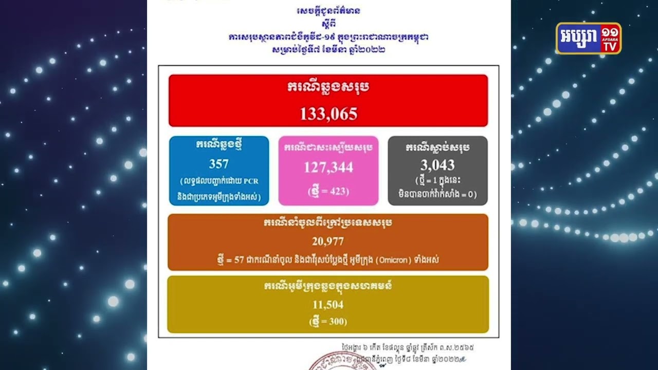 រយៈពេល២៤ម៉ោង កម្ពុជាមានអ្នកឆ្លងអូមីក្រុង៣៥៧ករណី (Video Inside)