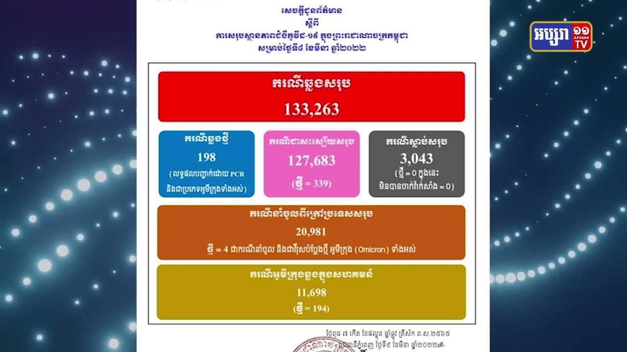 រយៈពេល២៤ម៉ោង កម្ពុជាមានអ្នកឆ្លងអូមីក្រុង១៩៨ករណី (Video Inside)      