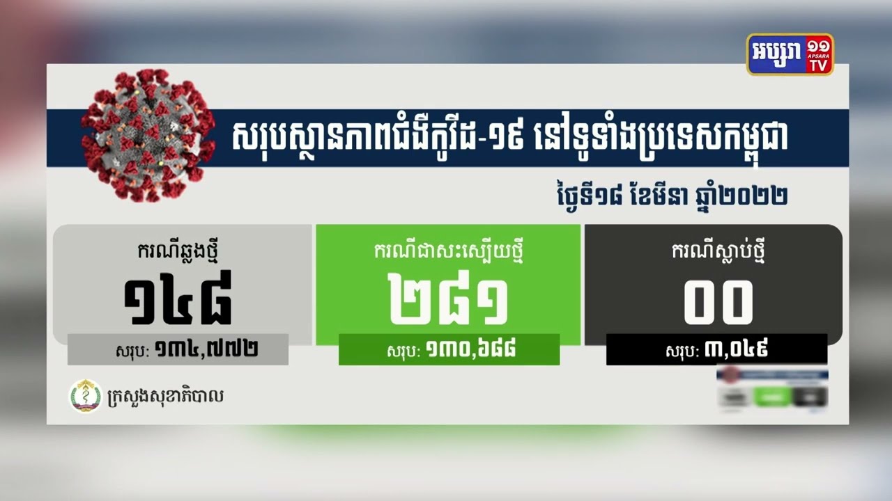 កម្ពុជាបន្តរកឃើញ អ្នកឆ្លងជំងឺកូវីដ១៩ថ្មី ប្រភេទអូមីក្រុង១៤៨នាក់ (Video Inside)