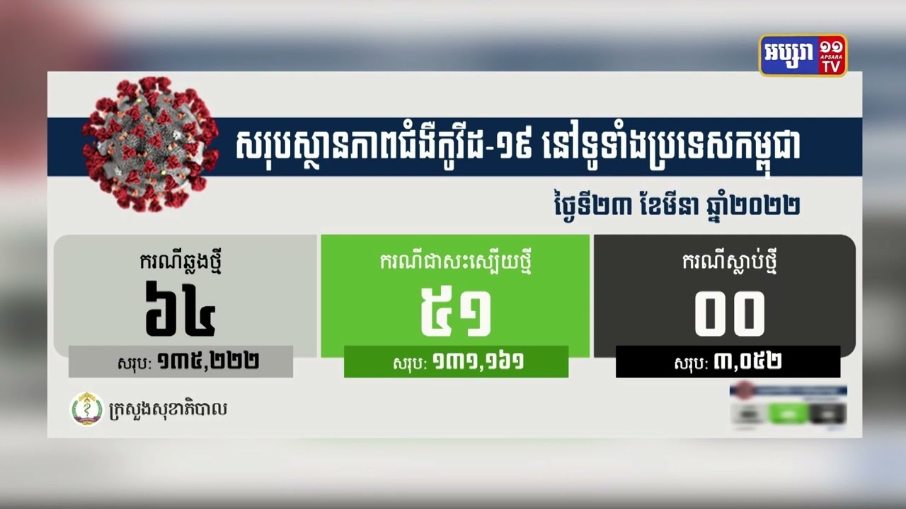 កម្ពុជាបន្តរកឃើញអ្នកឆ្លងកូវីដ១៩ថ្មី ប្រភេទអូមីក្រុង៦៤នាក់ (Video Inside)