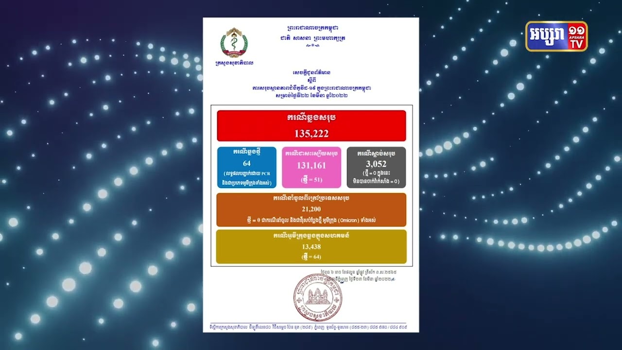 តួលេខឆ្លងជំងឺកូវីដ១៩ក្នុងប្រទេសកម្ពុជាកាន់តែធ្លាក់ចុះ (Video Inside)