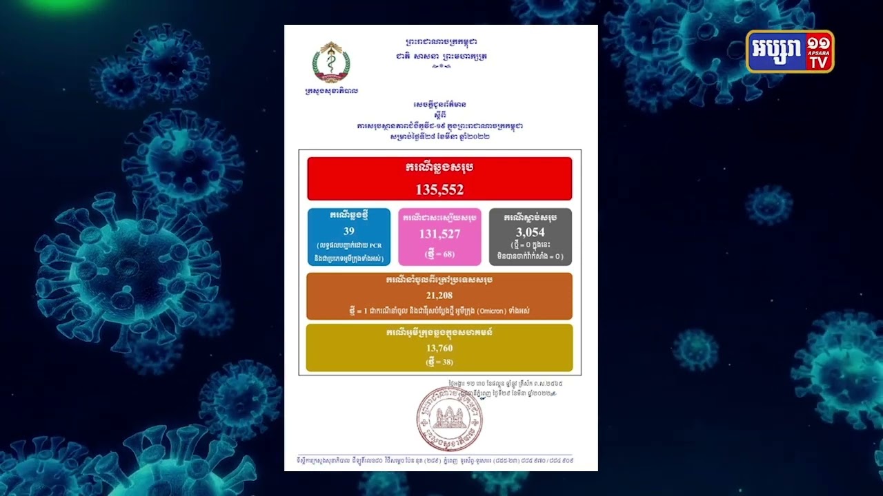 អ្នកឆ្លងជំងឺកូវីដ១៩ក្នុងប្រទេសកម្ពុជាកាន់តែមានការថយចុះ (Video Inside)