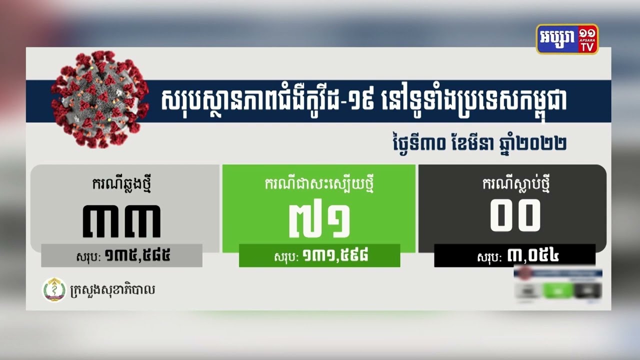 ក្រសួងសុខាភិបាលចេញសេចក្ដីប្រកាសព័ត៌មានបញ្ជាក់ពីការរកឃើញ អ្នកឆ្លងកូវីដ១៩ថ្មី ប្រភេទអូមីក្រុង ចំនួន ៣៣នាក់ (Video Inside)