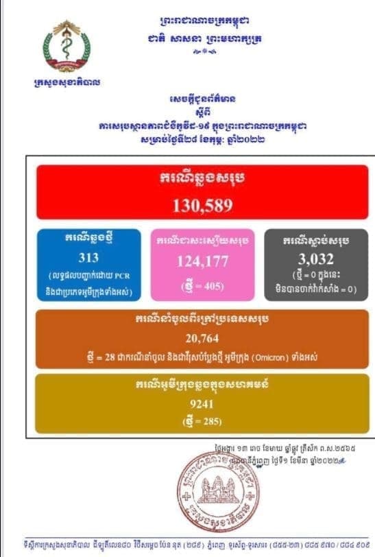 កម្ពុជា បន្តរកឃើញអ្នកឆ្លងកូវីដ អូមីក្រុងថ្មី ៣១៣នាក់ ខណៈជាសះស្បើយ ៤០៥នាក់