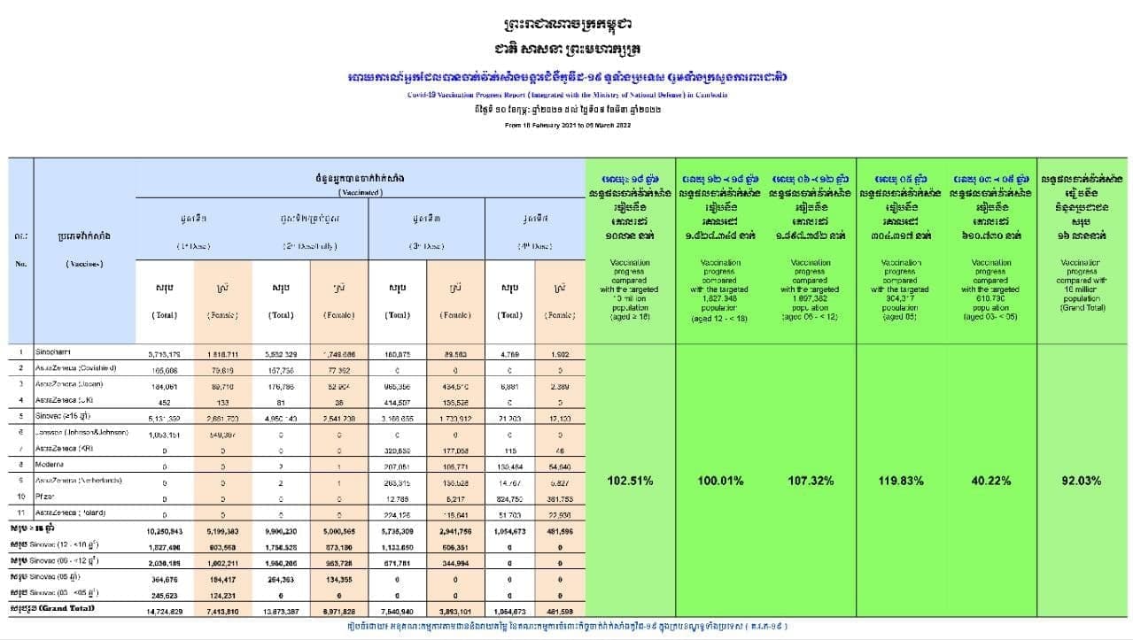 កំណើនអត្រាចាក់វ៉ាក់សាំងបង្ការជំងឺកូវីដ១៩ នៅកម្ពុជាគិតត្រឹមថ្ងៃទី០៩ខែមីនា
