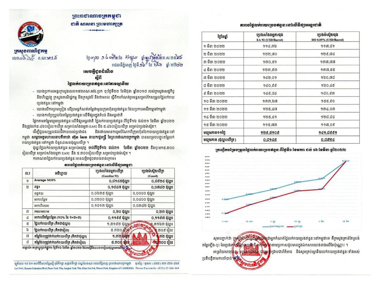 តម្លៃសាំង ចាប់ពីថ្ងៃទី១៦-៣១ មីនា ២០២២!