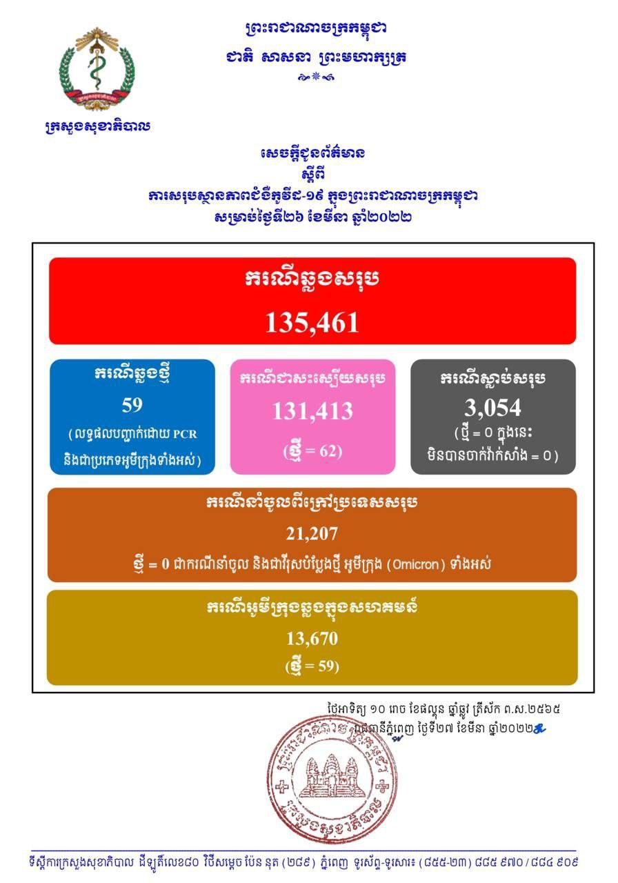 កូវីដ១៩៖រកឃើញអ្នកឆ្លងថ្មី៥៩ នាក់, ជាសះស្បើយ៦២ នាក់ និង មិនមានអ្នកស្លាប់