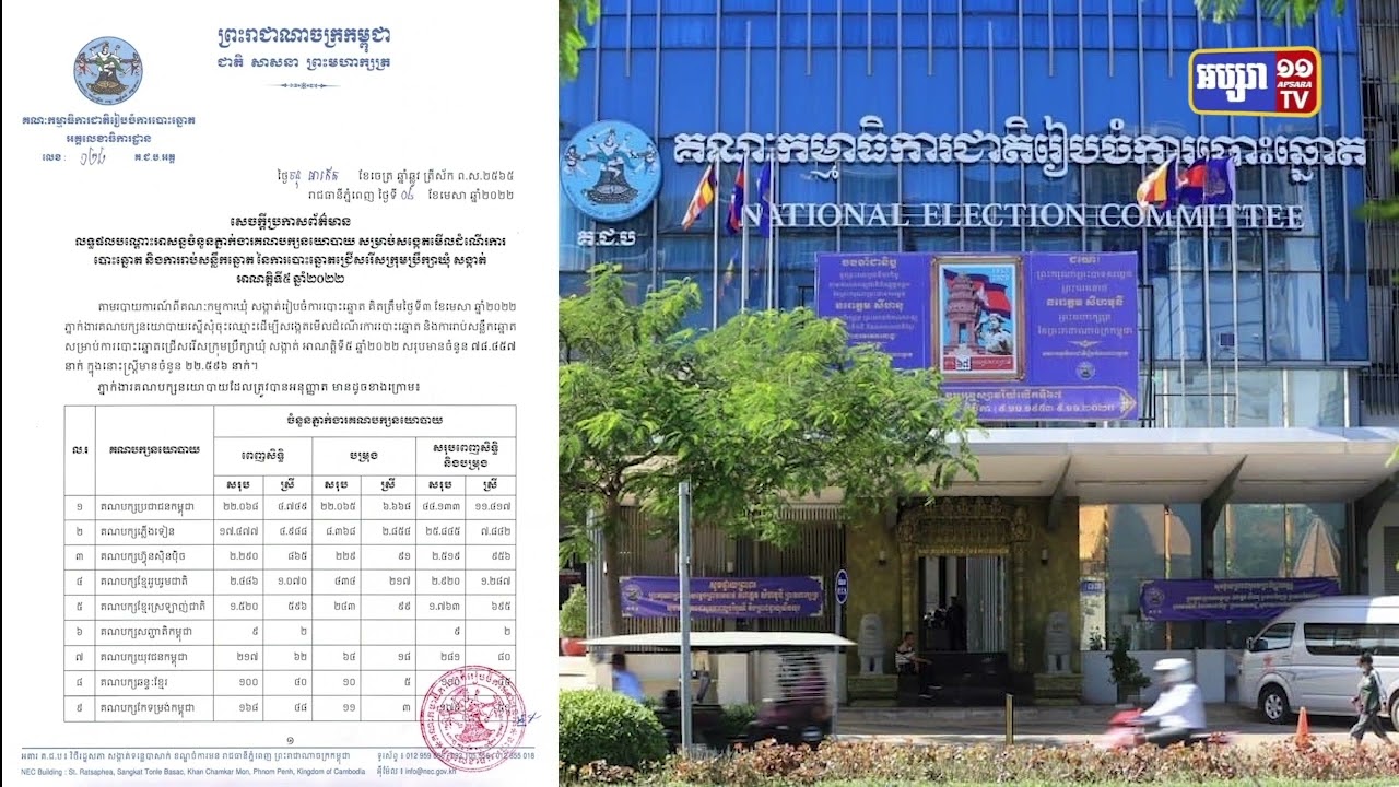 ភ្នាក់ងារគណបក្សនយោបាយសង្កេតការណ៍មានចំនួន៧ម៉ឺន៨ពាន់៤៥៧នាក់ (Video Inside)