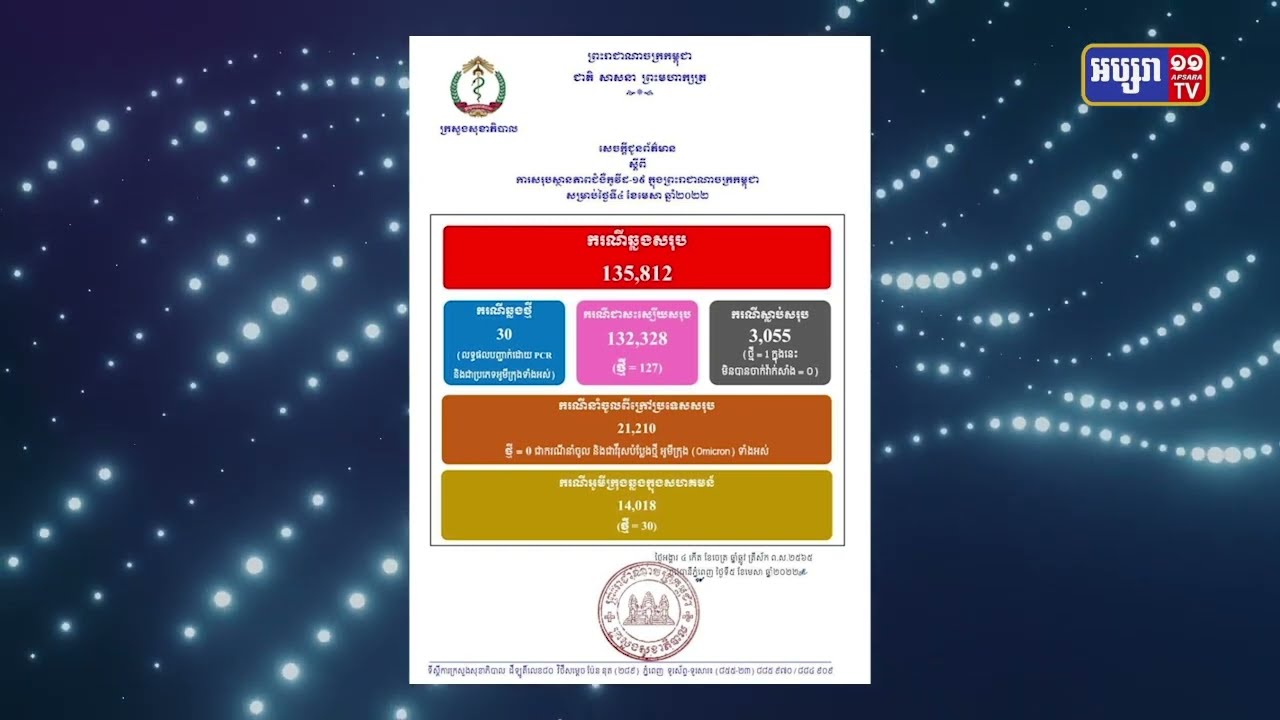 ២៤ម៉ោងកម្ពុជាមានអ្នកឆ្លងជំងឺកូវីដ១៩ចំនួន៣០ករណីនិងស្លាប់១នាក់ (Video Inside)