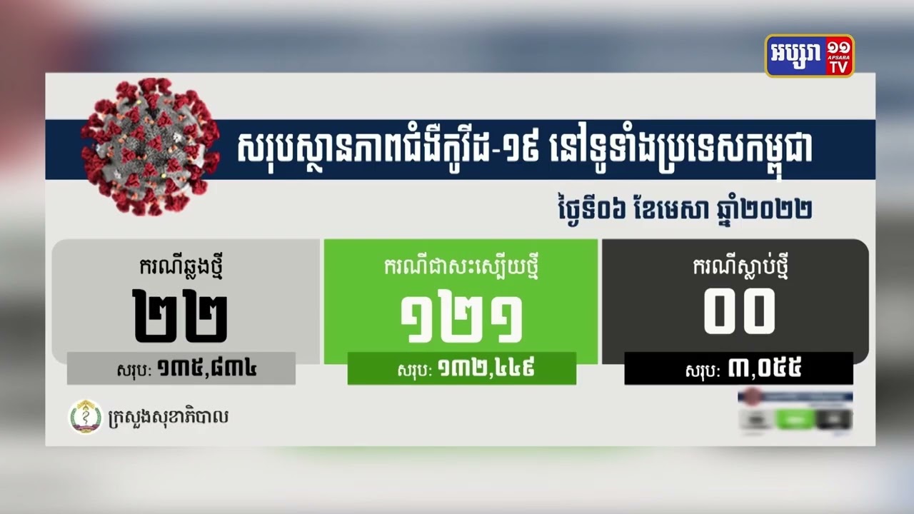 កម្ពុជាបន្តរកឃើញ អ្នកឆ្លងកូវីដ១៩ថ្មី ប្រភេទអូមីក្រុង២២ នាក់ (Video Inside)