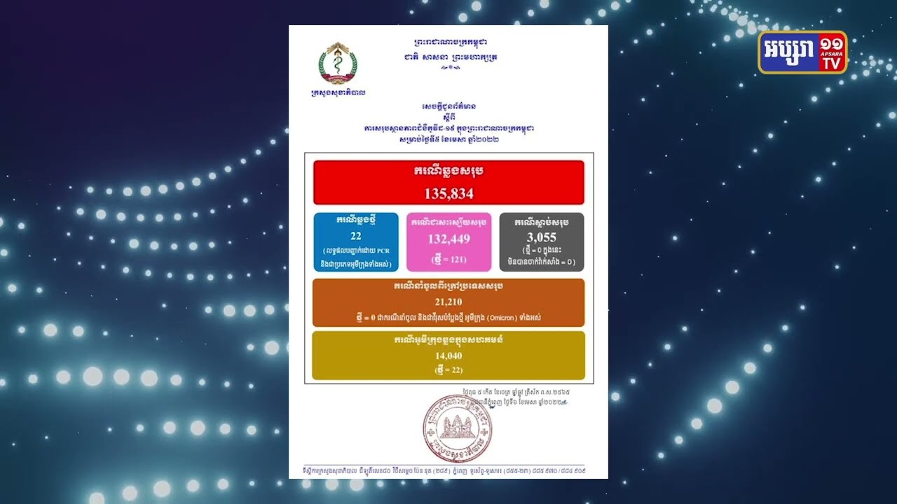 ២៤ម៉ោងកម្ពុជាមានអ្នកឆ្លងជំងឺកូវីដ១៩ចំនួន២២រណី (Video Inside)