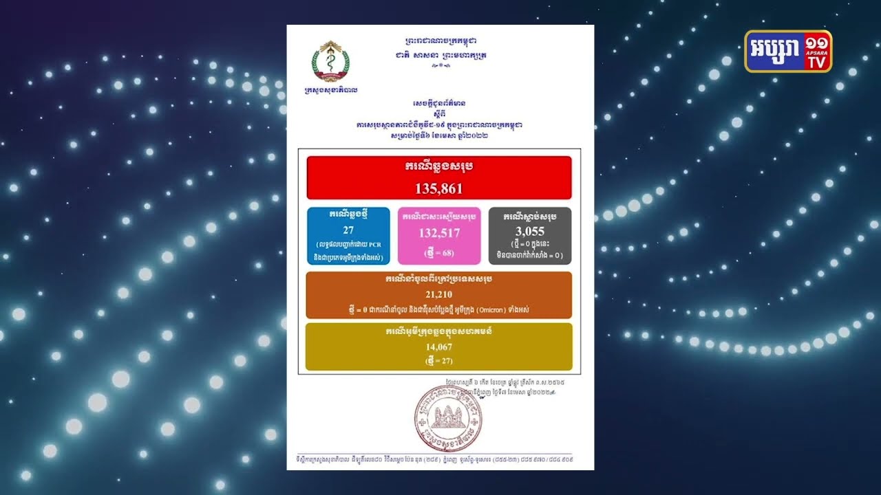 ២៤ម៉ោងកម្ពុជាមានអ្នកឆ្លងជំងឺកូវីដ១៩ចំនួន២៧ករណី (Video Inside)