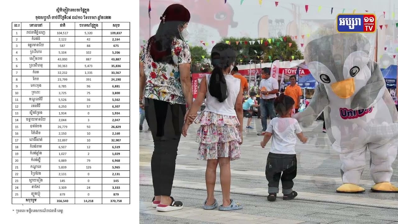 តួលេខទេសចរណ៍កើនឡើងមុនចូលឆ្នាំបានមកដល់ (Video Inside)
