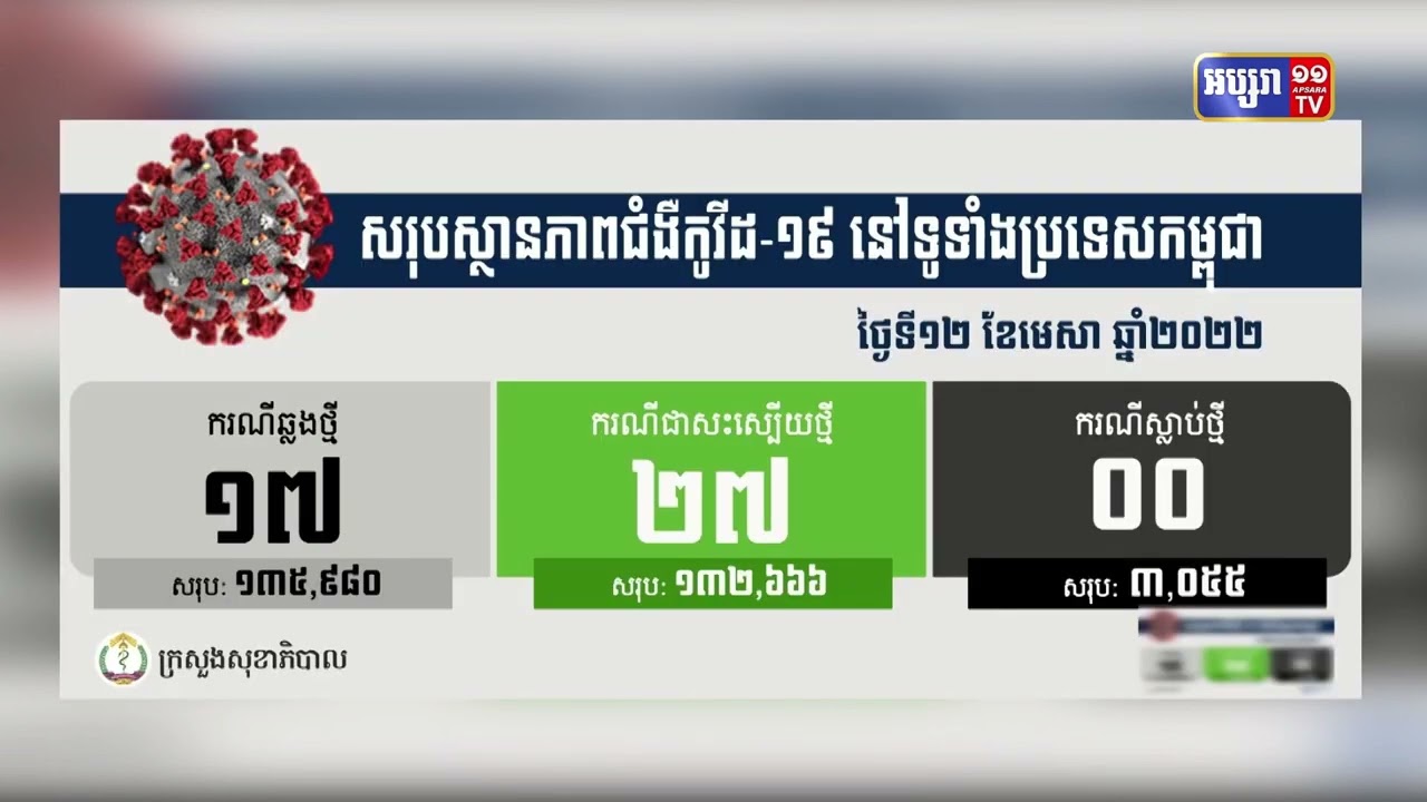 ក្រសួងសុខាភិបាល បានចេញសេចក្ដីប្រកាសព័ត៌មាន បញ្ជាក់ពីការរកឃើញអ្នកឆ្លងកូវីដ១៩ថ្មី ប្រភេទអូមីក្រុង១៧នាក់ (Video Inside)