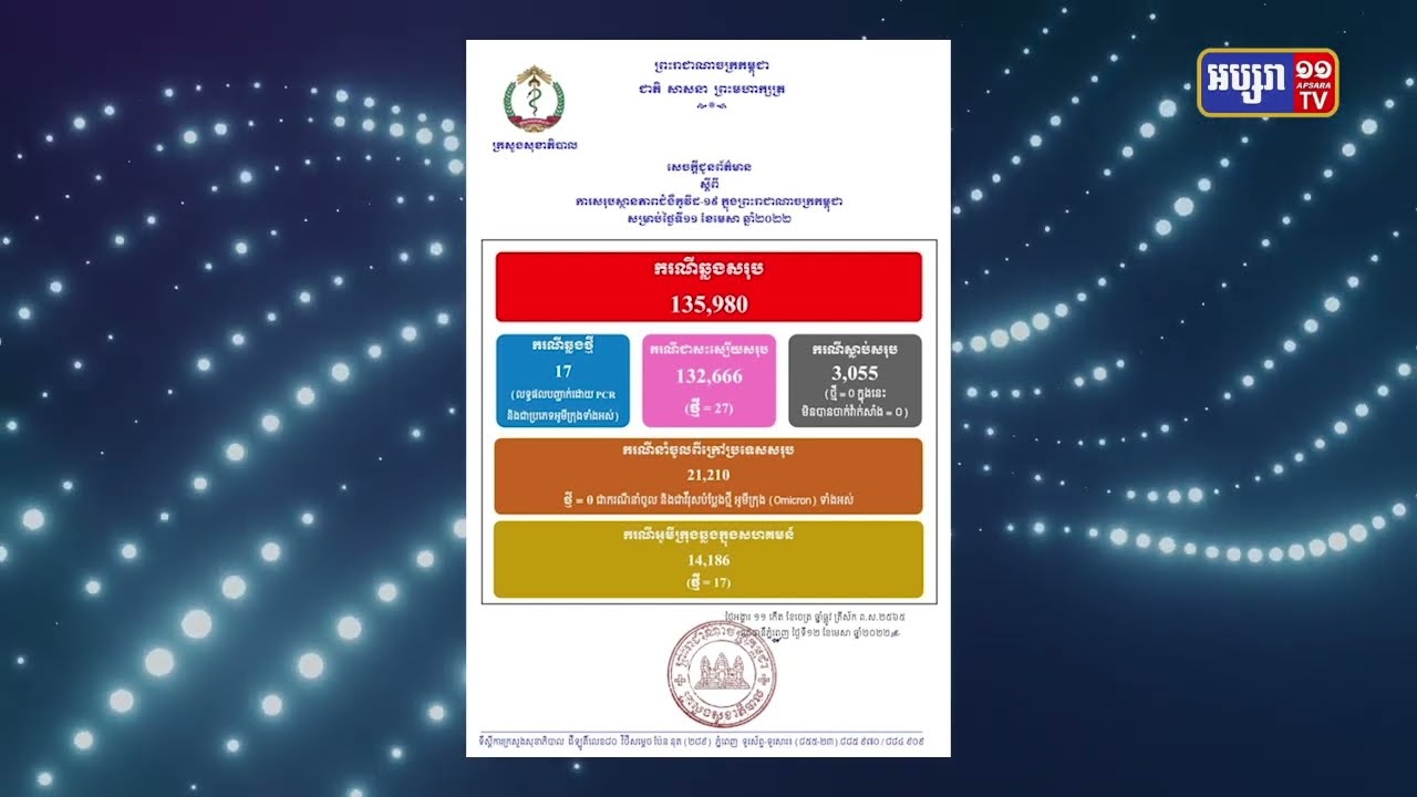 ២៤ម៉ោងកម្ពុជាមានអ្នកឆ្លងជំងឺកូវីដ១៩ចំនួន១៧ករណី (Video Inside)