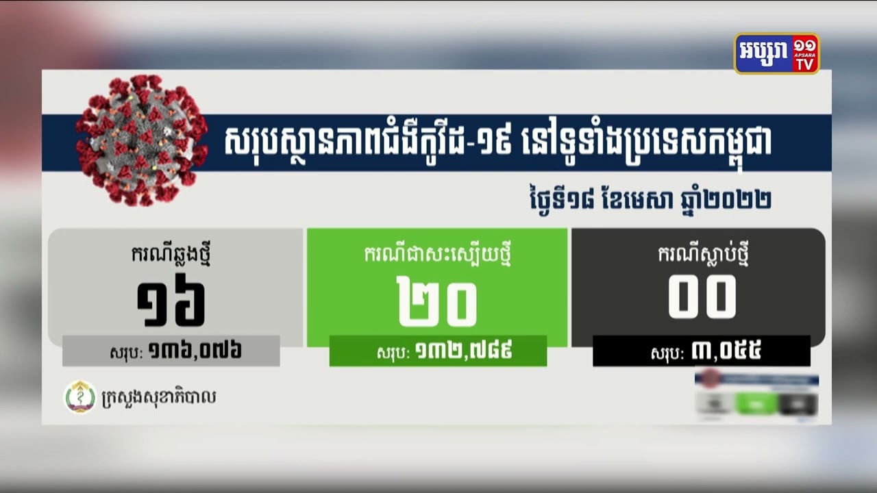 ក្រសួងសុខាភិបាល បានចេញសេចក្តីប្រកាសព័ត៌មាន បញ្ជាក់ពីការរកឃើញអ្នកឆ្លងកូវីដ១៩ថ្មី ប្រភេទអូមីក្រុង១៦នាក់ (Video Inside)