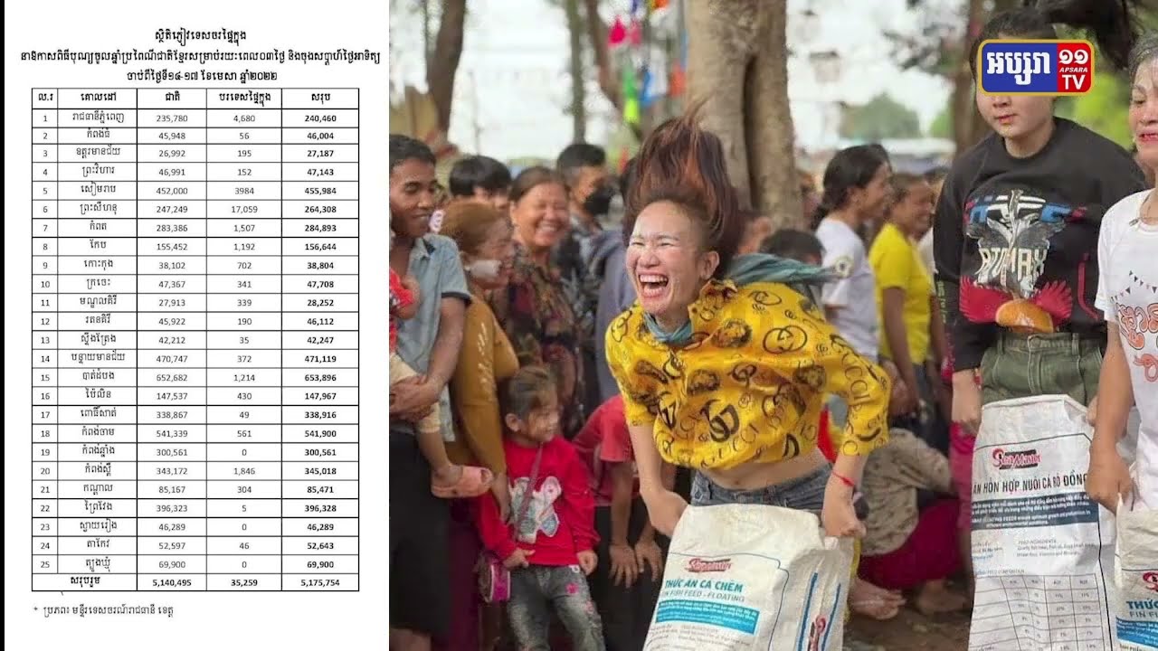 តួលេខភ្ញៀវទេសចរ៤ថ្ងៃកន្លងមក​នេះ មានជាង៥លាននាក់ (Video Inside)