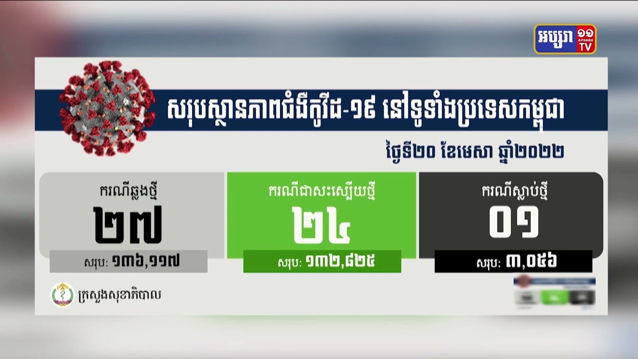 ក្រសួងសុខាភិបាលបានចេញសេចក្តីប្រកាសព័ត៌មាន បញ្ជាក់ពីការរកឃើញអ្នកឆ្លងកូវីដ១៩ថ្មី ប្រភេទអូមីក្រុង២៧នាក់ និងស្លាប់១នាក់ (Video Inside)