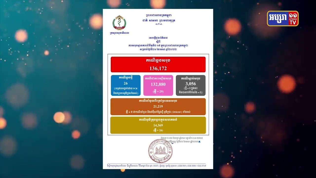 ២៤ម៉ោងកម្ពុជាមានអ្នកឆ្លងជំងឺកូវីដ១៩ចំនួន២៦ករណី (Video Inside)