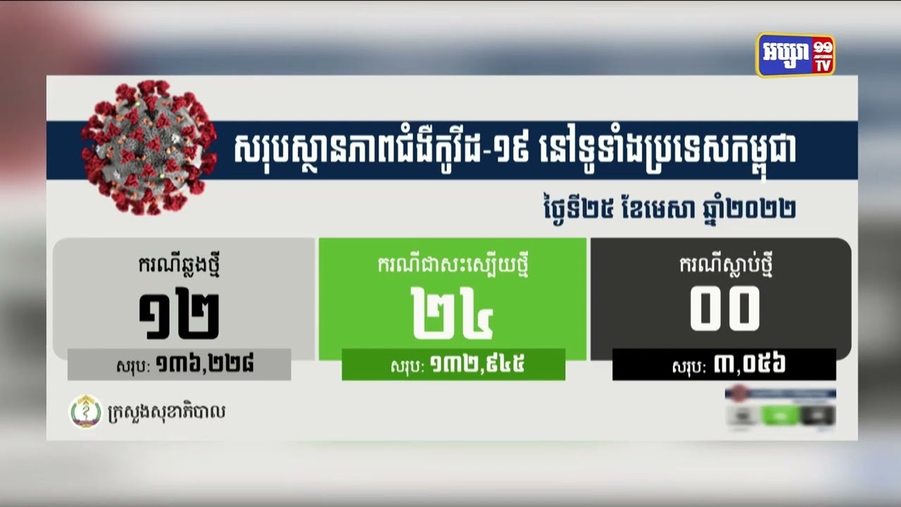 ក្រសួងសុខាភិបាលបានចេញសេចក្ដីប្រកាសព័ត៌មាន បញ្ចាក់ពីការរកឃើញអ្នកឆ្លងកូវីដ១៩ថ្មី ប្រភេទអូមីក្រុង១២នាក់ (Video Inside)